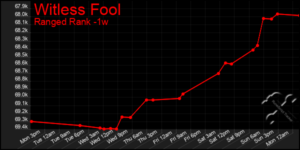Last 7 Days Graph of Witless Fool