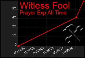 Total Graph of Witless Fool