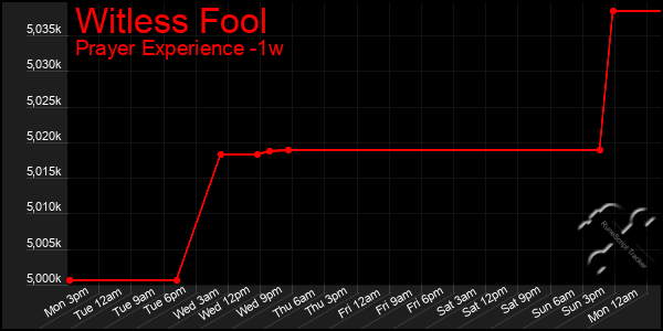 Last 7 Days Graph of Witless Fool