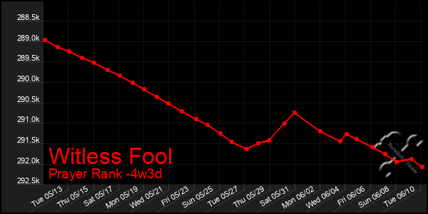 Last 31 Days Graph of Witless Fool