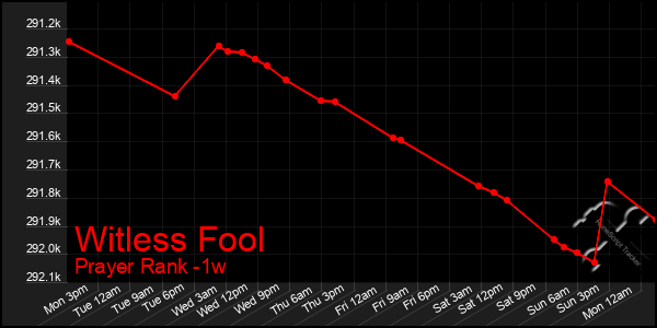 Last 7 Days Graph of Witless Fool