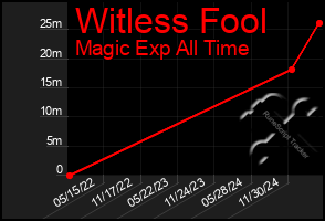 Total Graph of Witless Fool