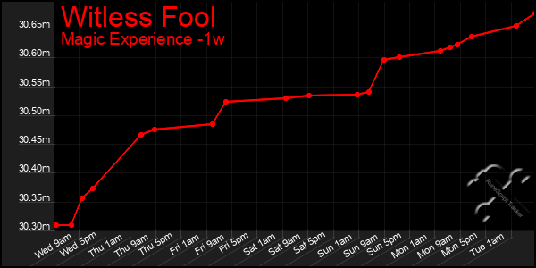 Last 7 Days Graph of Witless Fool