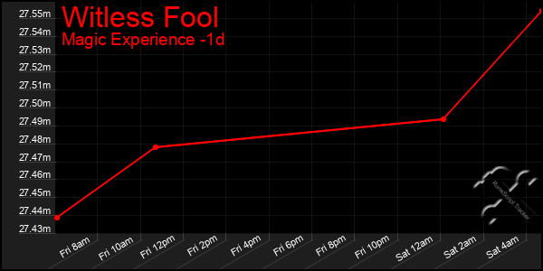 Last 24 Hours Graph of Witless Fool