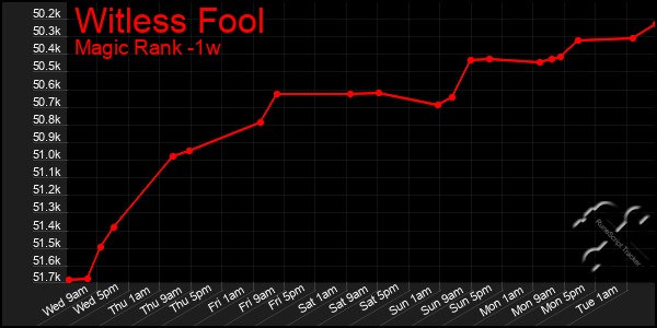 Last 7 Days Graph of Witless Fool