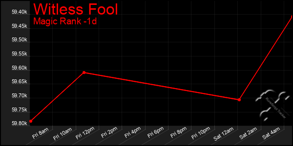 Last 24 Hours Graph of Witless Fool
