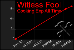 Total Graph of Witless Fool
