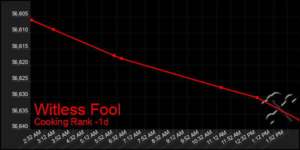 Last 24 Hours Graph of Witless Fool