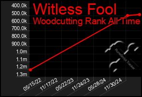 Total Graph of Witless Fool