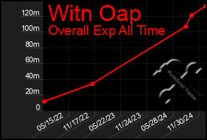 Total Graph of Witn Oap