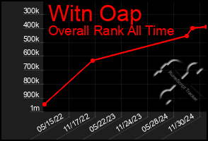 Total Graph of Witn Oap