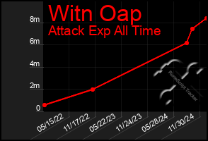 Total Graph of Witn Oap