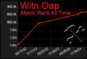 Total Graph of Witn Oap