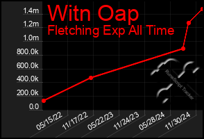 Total Graph of Witn Oap