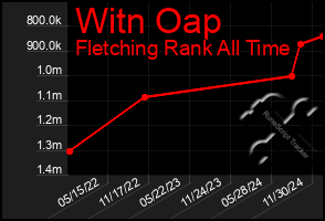 Total Graph of Witn Oap