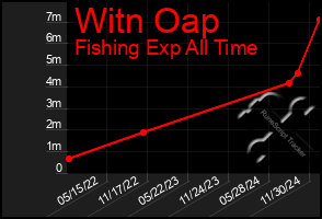 Total Graph of Witn Oap