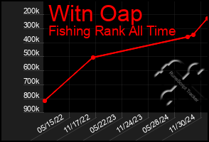 Total Graph of Witn Oap