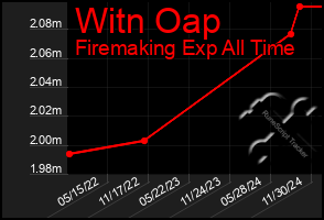 Total Graph of Witn Oap