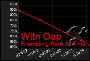 Total Graph of Witn Oap