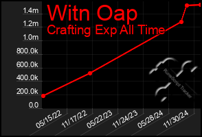 Total Graph of Witn Oap