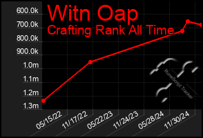 Total Graph of Witn Oap