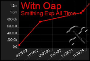 Total Graph of Witn Oap