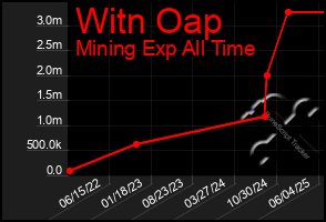 Total Graph of Witn Oap