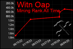 Total Graph of Witn Oap