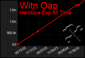 Total Graph of Witn Oap