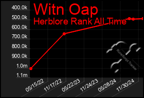 Total Graph of Witn Oap