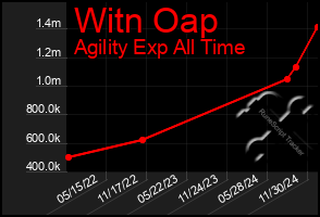 Total Graph of Witn Oap