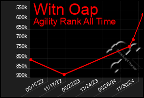 Total Graph of Witn Oap