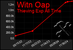 Total Graph of Witn Oap