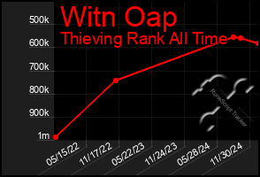 Total Graph of Witn Oap