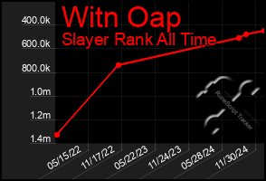 Total Graph of Witn Oap