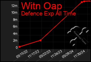 Total Graph of Witn Oap