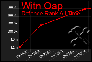 Total Graph of Witn Oap