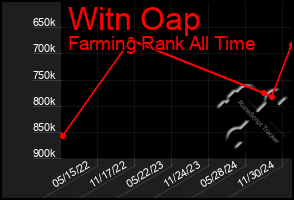 Total Graph of Witn Oap