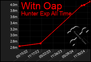 Total Graph of Witn Oap