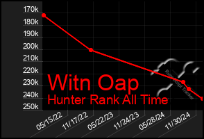 Total Graph of Witn Oap