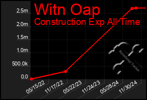 Total Graph of Witn Oap