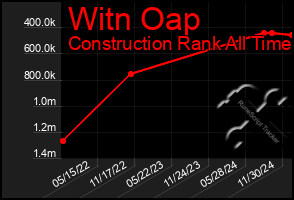 Total Graph of Witn Oap