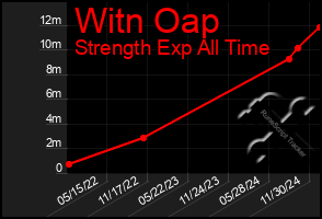 Total Graph of Witn Oap