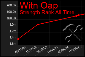 Total Graph of Witn Oap