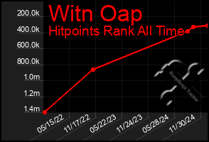 Total Graph of Witn Oap