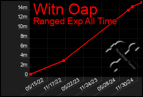 Total Graph of Witn Oap