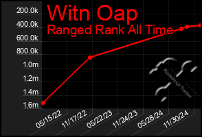 Total Graph of Witn Oap