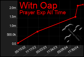 Total Graph of Witn Oap