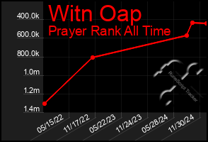 Total Graph of Witn Oap