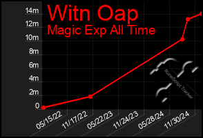 Total Graph of Witn Oap